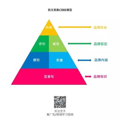 三大品牌模型 解碼品牌資產管理的核心框架