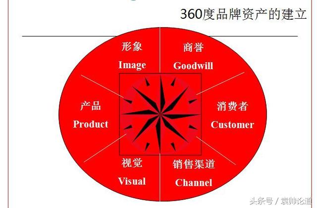 360度整合營銷 新商業環境下企業品牌傳播與管理的核心策略
